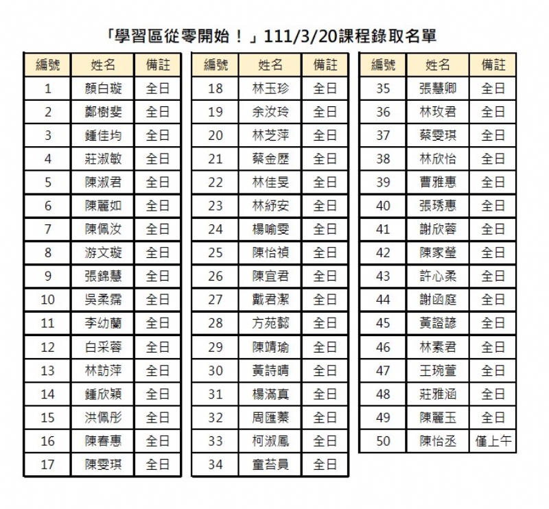 「學習區從零開始！」第二周(111/3/20)課程錄取名單