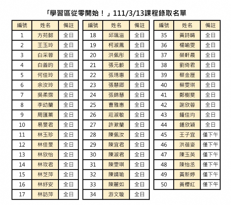 「學習區從零開始！」第一周(111/3/13)課程錄取名單